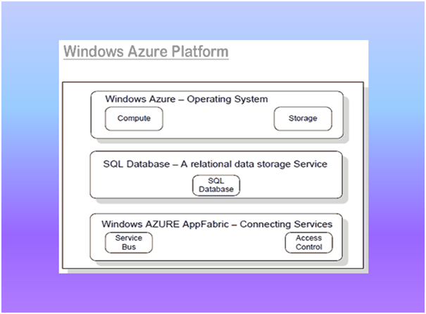 Components -of -Windows- or -Microsoft- Azure