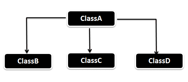 Hierarchical-Inheritance-in-Java