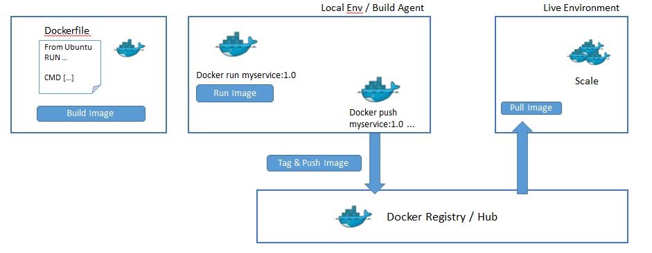 The- Main -Stages -of -Docker 