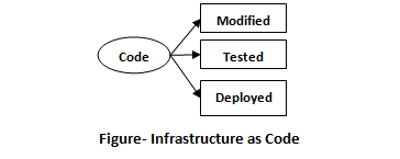 Infrastructure - as -Code