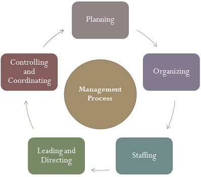 Management-Process