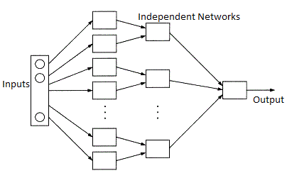 Modular-neural-network