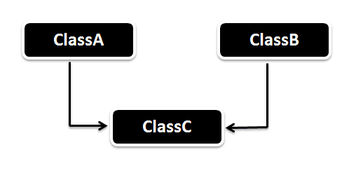Multiple-Inheritance-in-Java