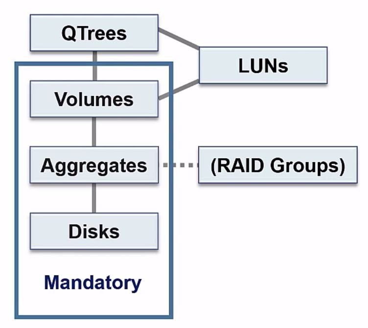 NAS-Architecture-Organisation