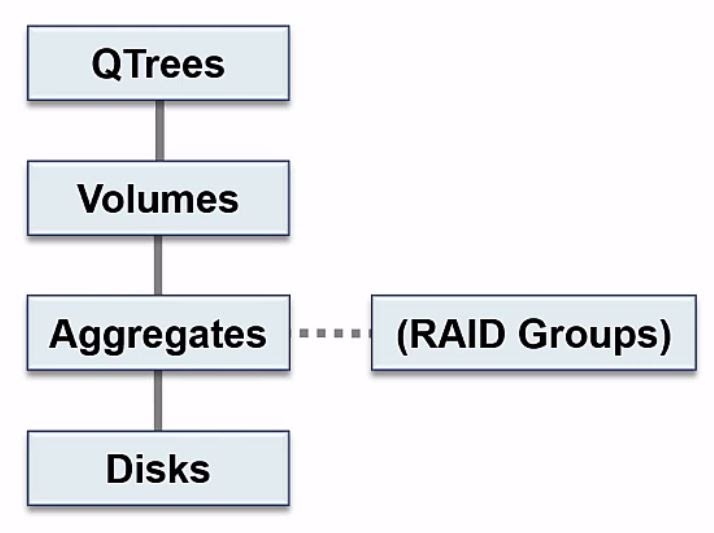 Net-App-Storage-QTrees