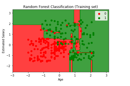 Random-Forest-Classification