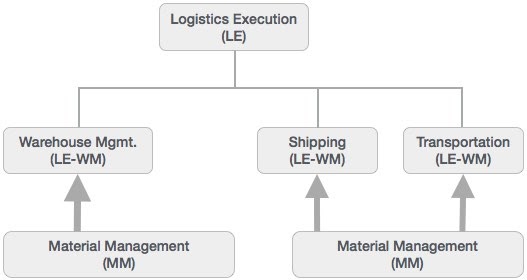 Logistic-Execution-SAP