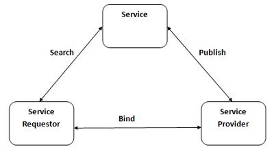Web-services-registries
