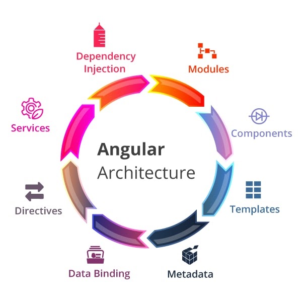 Angular-Architecture