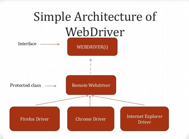 architecture-of-webdriver