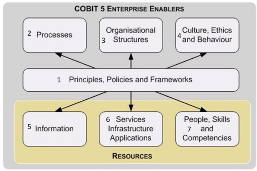 cobit-enterprice-enables