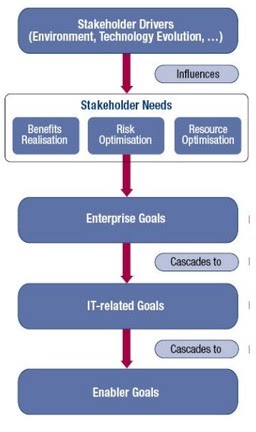 cobit-meeting-stackholder-needs