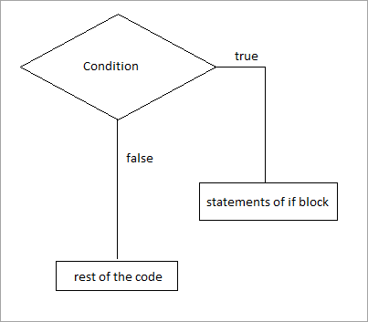 condition-evaluate-flow-chart