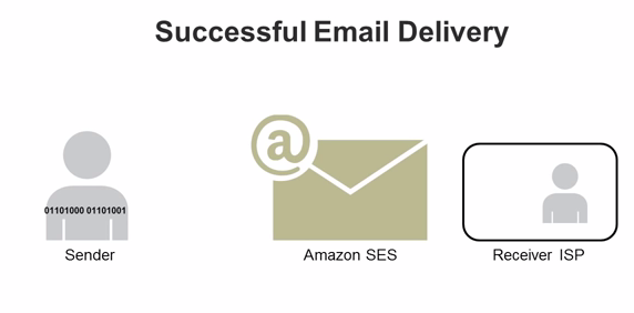 Amazon- Simple -Email -Service