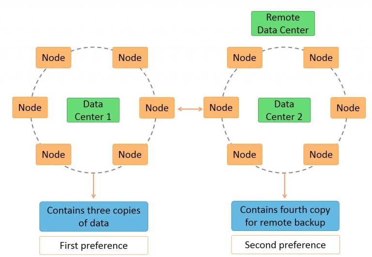 Apache Cassandra Architecture Tutorial - LearnoVita