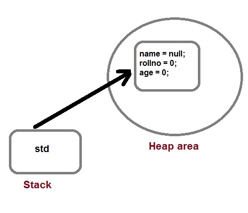 object-creation-in-java