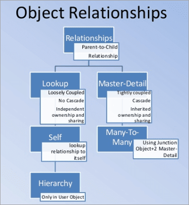 object-relation-ships