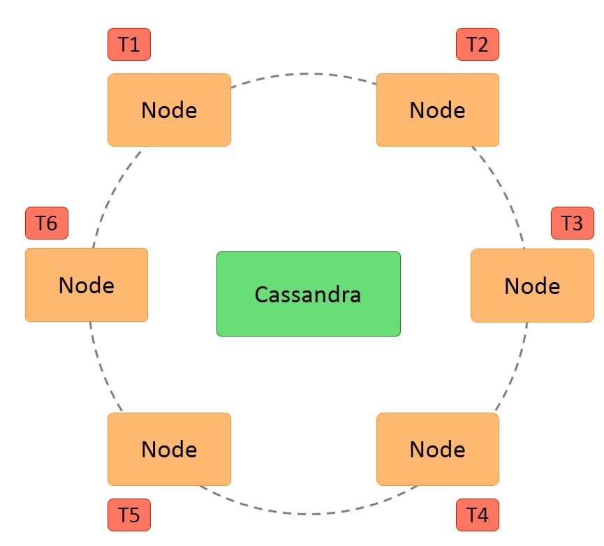 Cassandra -Architecture
