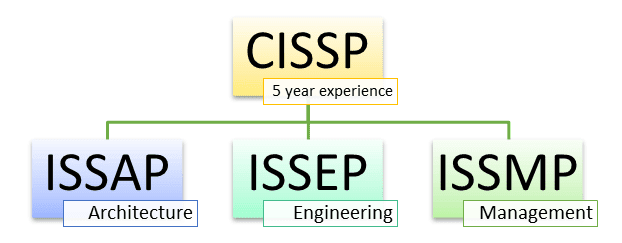CISSP-certification