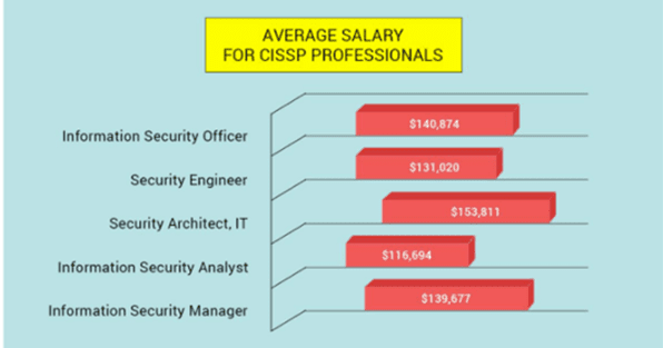 Salary -CISSP