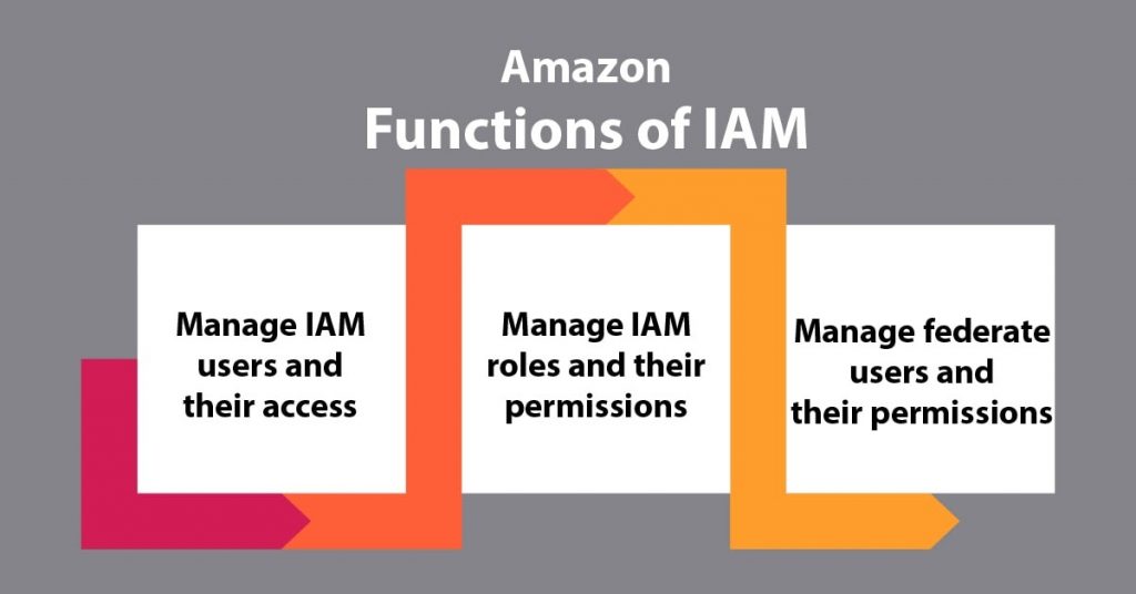 Functions -of -AWS- IAM