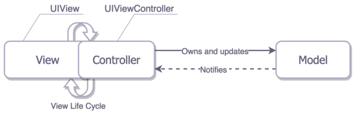 Apple-MVC-Structure-Two