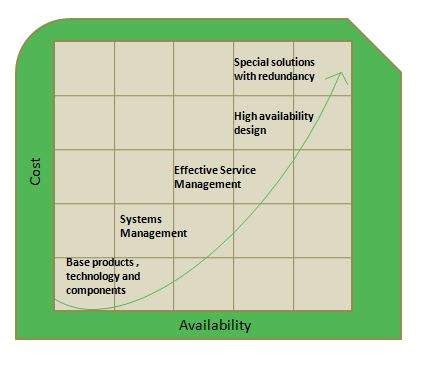 Availability-Cost-Graph
