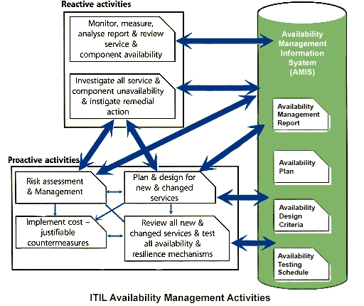 Availability-Management-Activities