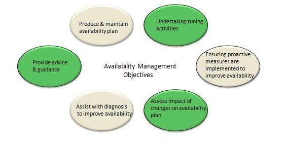 Availability-Management-Objectives
