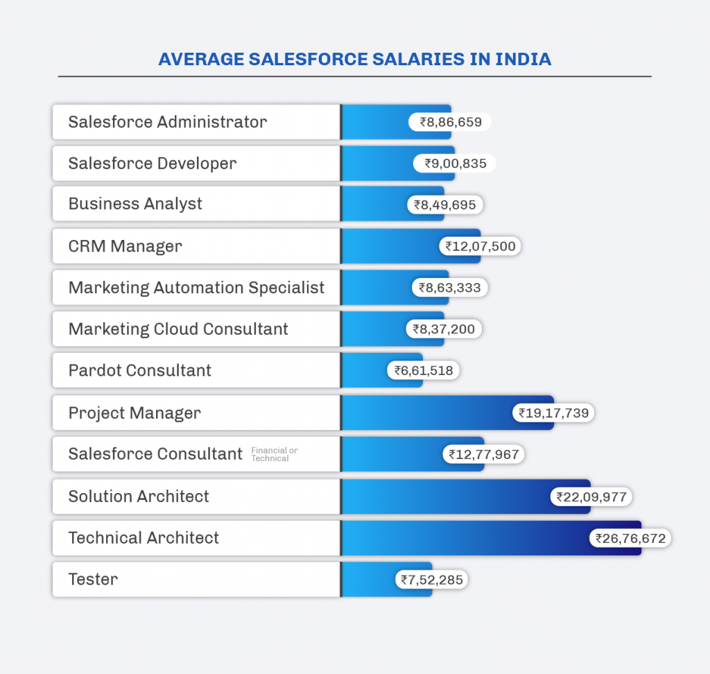 Average-Salary