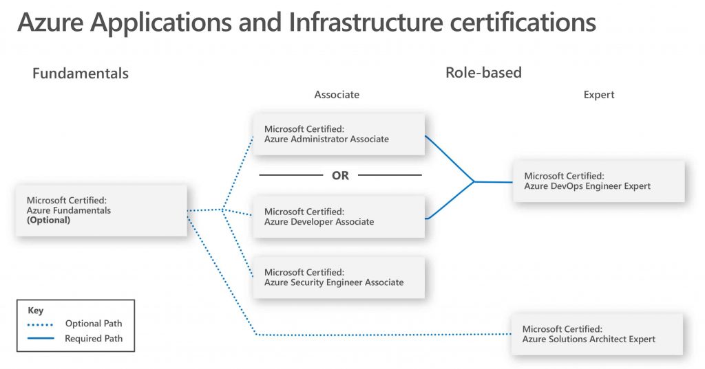 Azure-Application-Infrastructure