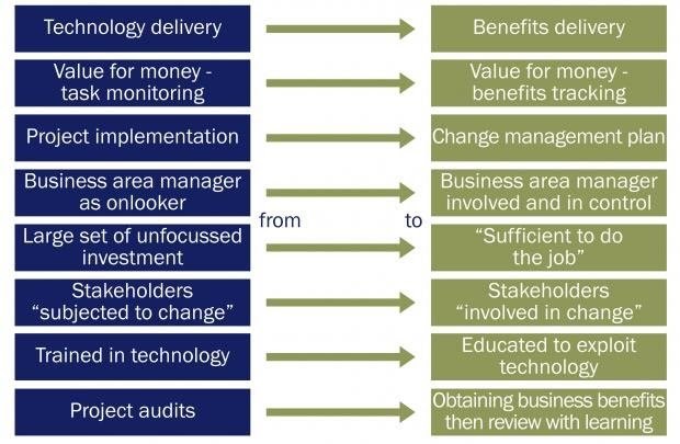 Benefits-Management-Processes-Linear -Version