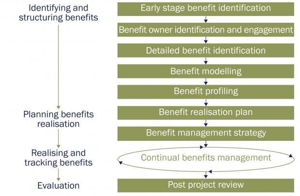 Benefits-Management-Processes