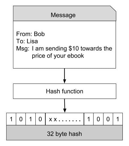BlockChain-Hash-Function