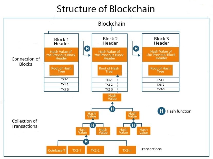 Blockchain-Structutre