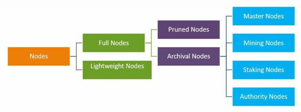 BlockChain-Nodes