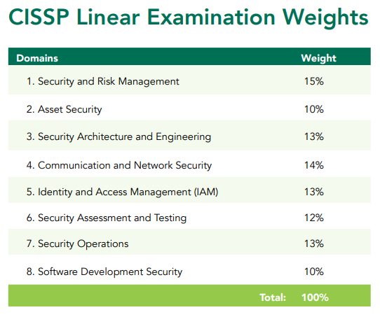 CISSp-Linear-Exam-Weights