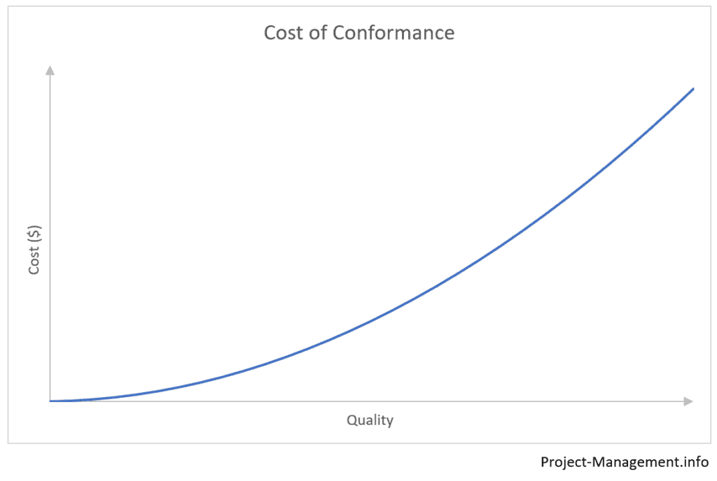 Chart-Cost-Of-Conformance