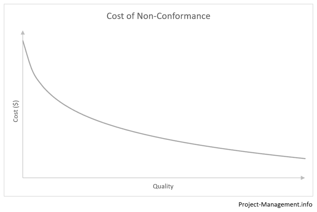 Chart-Cost-Of-Non-Conformance