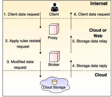 Cloud-Access-System