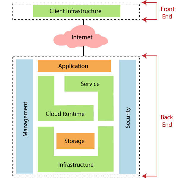  The-- architecture of- cloud -computing- is- broadly -divided- into -two -parts.