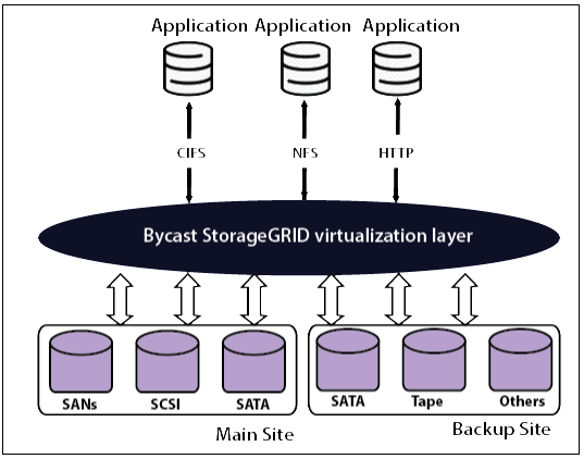  Virtual -Storage -Containers