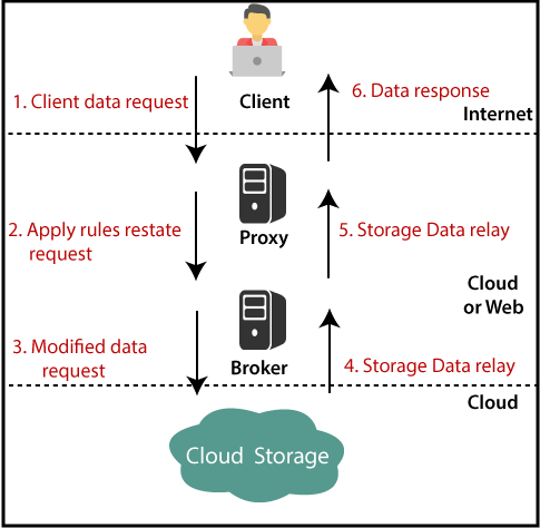  Working- of- Brokered- Cloud -Storage- Access- System-