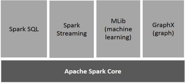 Components-of-Spark