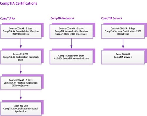 Comptia-Certifications