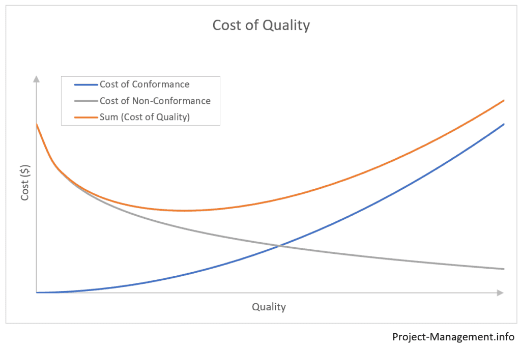 Cost-Of-Quality