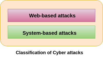 Cyber-Attacks-Types