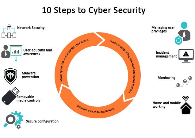Cyber-Security-Steps