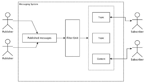 Distributed-Messaging-System