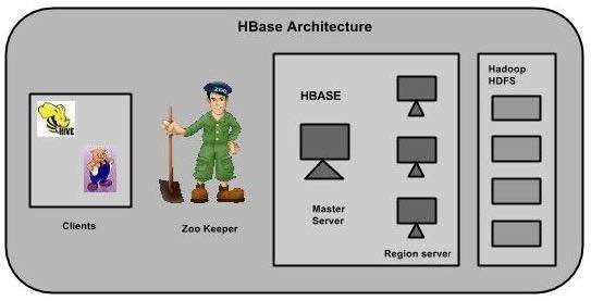 HBase-Architecture